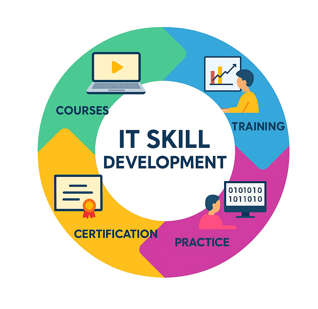 Skill Development